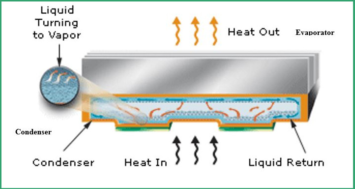 Vapor Chamber Cooling System