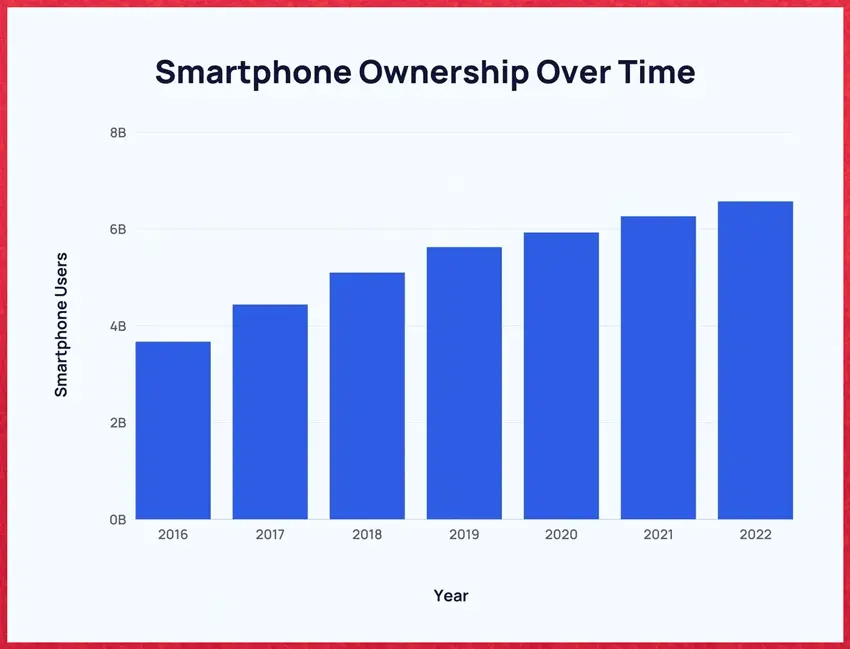 Smartphone Users Globally Overtime